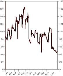 Figur 3.2 Utviklinga i statens kontantbehaldning 20011. Mrd. kroner