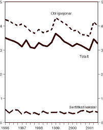 Figur 3.3 Gjennomsnittleg durasjon1 på norske statspapir. Kvartalsvis
