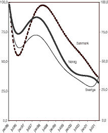 Figur 4.1 Omsetjing i statsobligasjonar. Indeksform1