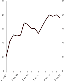 Figur 4.2 Utlendingars eigardel i norske statsobligasjonar registrert i Verdipapirsentralen ved utgangen av kvart kvartal. Pst.
