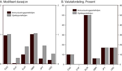Figur 5.1 Immuniserings- og gjeldsporteføljen ved utgangen av 3. kvartal 2001