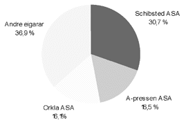 Figur 2.1 Prosentandel av avismarknaden for dei tre store konserna