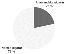 Figur 2.2 Utanlandske eigarars del av avismarknaden