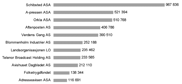 Figur 2.3 Dagspresseopplag til dei største aktørane innan pressa