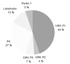 Figur 2.4 Prosentdel av radiolytting 2003