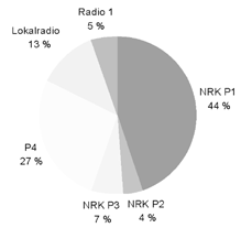 Figur 2.4 Prosentdel av radiolytting 2003