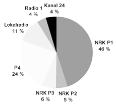 Figur 2.5 Prosentdel av radiolytting første to månader 2004