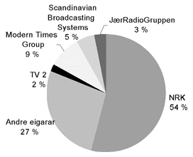Figur 2.6 Del av radiomarknaden for dei største eigarane