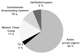 Figur 2.7 Del av marknaden for største eigarar eksklusiv NRK