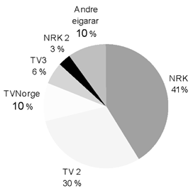 Figur 2.8 Prosentdel av fjernsynsmarknaden for kanalene