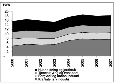 Figur 3.1 Elektrisitetsforbruk i Midt-Norge.