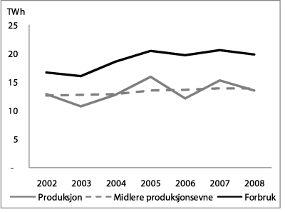 Figur 3.2 Forbruk og produksjon av elektrisitet i Midt-Norge.