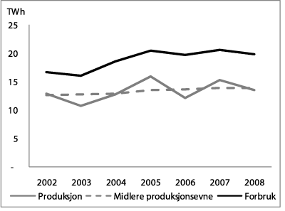 Figur 3.2 Forbruk og produksjon av elektrisitet i Midt-Norge.