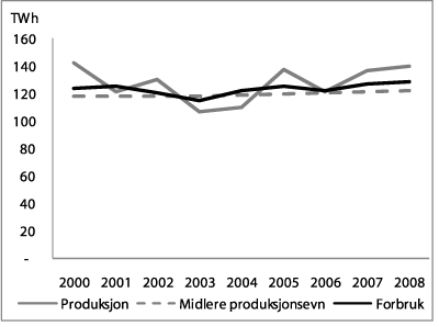 Figur 3.3 Forbruk og vannkraftproduksjon i Norge.