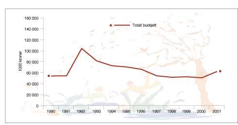 Figur 10.1 Midlar til friluftsliv over Miljøverndepartementet
sitt budsjett i perioden 1990–2001.