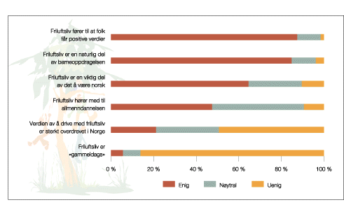 Figur 3.1 Fellesverdiar knytte til norsk friluftsliv.