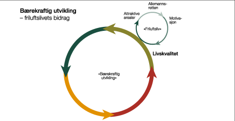 Figur 3.4 Slik medverkar friluftslivet til ei berekraftig utvikling.