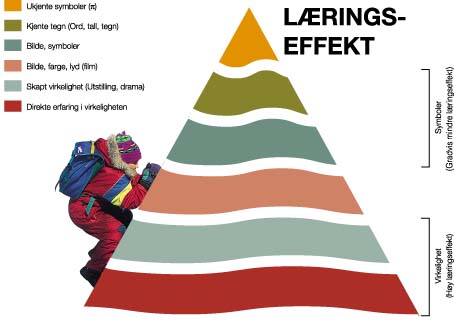 Figur 3.6 «Læringspyramiden». Læringseffekten
 er størst ved direkte erfaring.