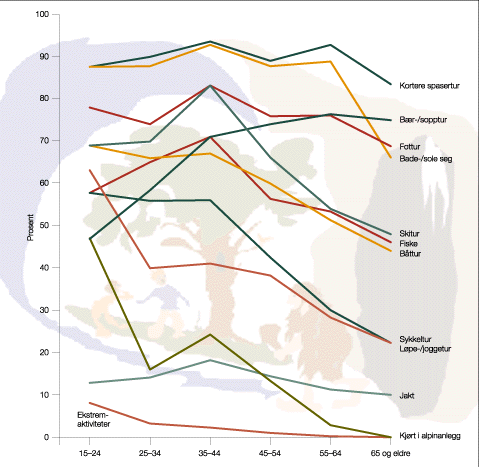 Figur 3.7 Del av befolkninga som deltek i ulike hovudformer av aktivitetar
sett i forhold til alder.