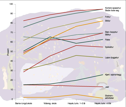 Figur 3.8 Del av befolkninga som deltek i ulike hovudformer av aktivitetar
sett i forhold til utdanning.