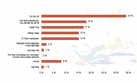 Figur 3.9 Fysisk aktivitet i Nordland. Kva for hindringar finst?