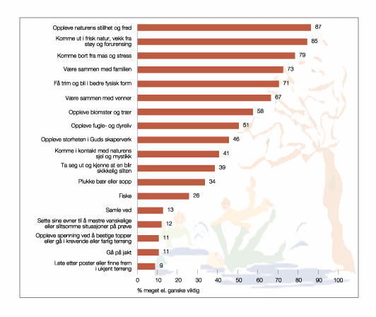 Figur 4.1 Det er mange grunnar til at folk går på tur.