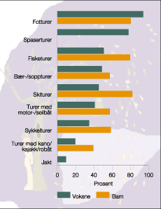 Figur 5.1 Del av barn og vaksne som har delteke på ulike friluftsaktivitetar
siste 12 månader.