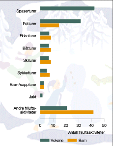 Figur 5.2 Talet friluftsaktivitetar blant barn og vaksne i gjennomsnitt
siste 12 månader.