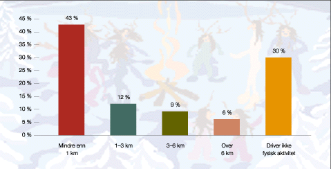 Figur 7.1 Kor langt frå heimstaden driv nordlendingen fysisk
aktivitet?