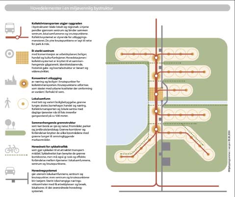 Figur 7.3 Hovudelement i ein miljøvennleg bystruktur.