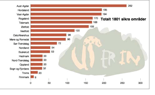 Figur 7.5 Talet sikra friluftslivsområde og skjergårdsparkar
pr. 31.12.2000 delt på fylke.
