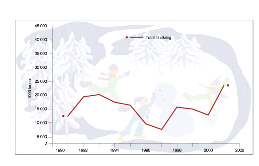 Figur 7.6 Midlar til sikring av friluftslivsområde over statsbudsjettet
i perioden 1990–2001.