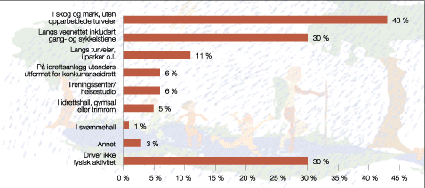 Figur 8.1 Kvar driv nordlendingen fysisk aktivitet i sommarhalvåret?