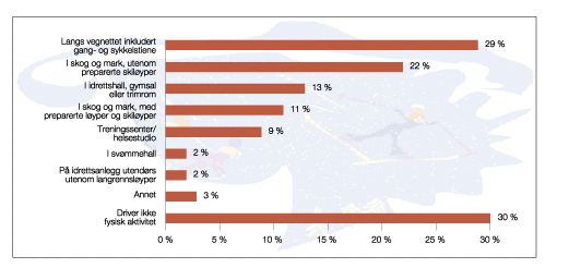 Figur 8.2 Kvar driv nordlendingen fysisk aktivitet i vinterhalvåret?