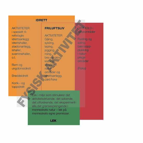 Figur 9.2 Fysisk aktivitet blir utøvd i grenselandet mellom
idrett, friluftsliv og leik.