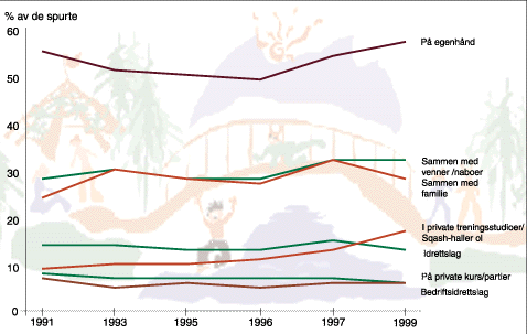 Figur 9.3 Fysisk aktivitet i organisatorisk samanheng (befolkninga over
15 år).