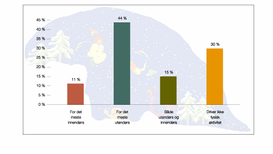 Figur 9.4 Driv nordlendingen fysisk aktivitet ute eller inne?