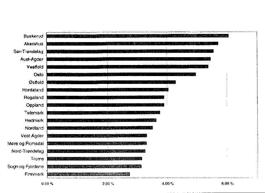 Figur 3.1 Andel sysselsatte med IT-utdanning fra universitet eller høyskole av alle sysselsatte med utdanning fra universitet eller høyskole, fylkesvis (1996)