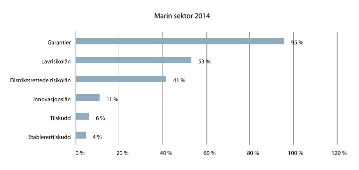 Figur 10.3 Oversikt over marin sektor sin bruk1 av Innovasjon Norges programmer i 2014.
