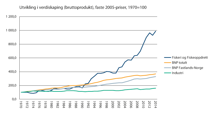 Figur 2.1 Utvikling i bruttoprodukt (BNP) som mål på verdiskaping– relatert til andre næringer,1 faste 2005-priser 1970=100.
