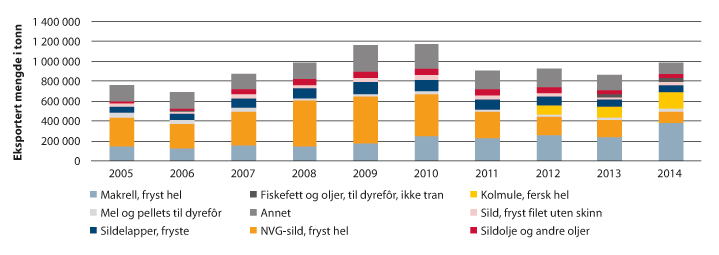 Figur 4.10 Utviklingen i eksporten av pelagiske produkter, 2005–2014 (tonn). 
