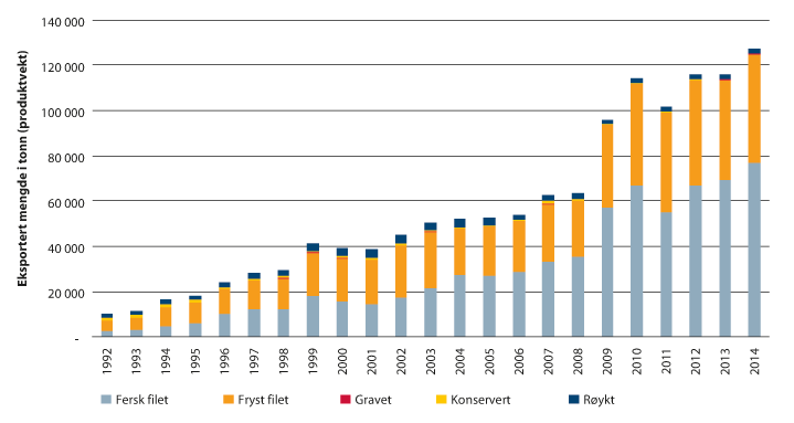 Figur 4.11 Utviklingen i eksporten av videreforedlede produkter av laks (tonn), 2005–2014.
