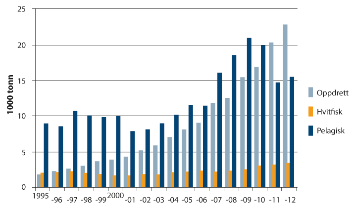 Figur 4.2 Gjennomsnittlig produksjon per bearbeidingsbedrift i sjømatindustrien (1000 tonn). 
