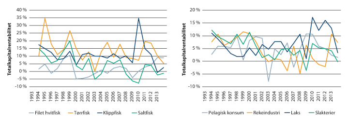 Figur 4.3 Lønnsomhetsutvikling i sjømatindustrien, totalkapitalrentabilitet 1993–2013. 
