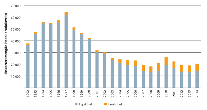 Figur 4.6 Utviklingen i eksporten av fersk og fryst filet av torsk, 1992–2014 (tonn). 
