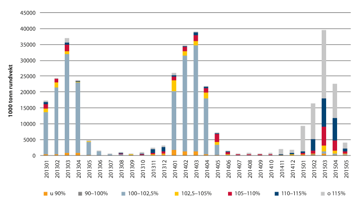 Figur 9.1 Fordeling minsteprisindeks1 januar 2013-mai 2015.
