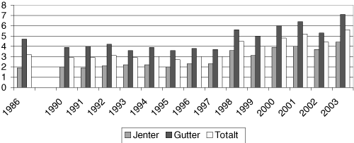 Figur 14.1 Beregnet gjennomsnittlig alkoholkonsum målt i liter
 ren alkohol blant gutter og jenter 
 i alderen 15-20 år i Norge, 1986 - 2003.