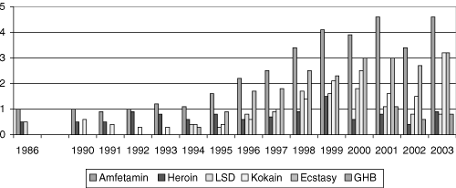 Figur 14.2 Prosentandel av ungdom i alderen 15-20 år i Norge
 som noen gang har brukt forskjellige narkotiske stoffer, 1986 -
 2003.