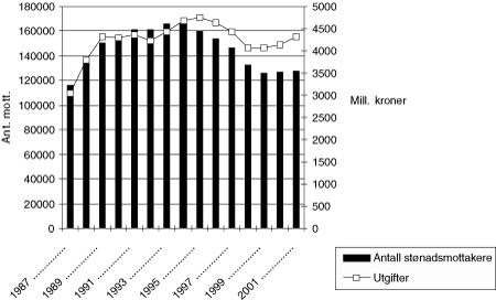 Figur 14.3 Utgifter til økonomisk sosialhjelp (2001-kroner)
 og antall stønadsmottakere 1987-2001