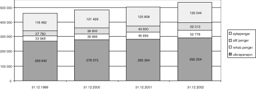Figur 14.4 Antall mottakere av sykepenger, rehabiliteringspenger, attføringspenger1 
 og uførepensjon pr. 31.12.1999-2002